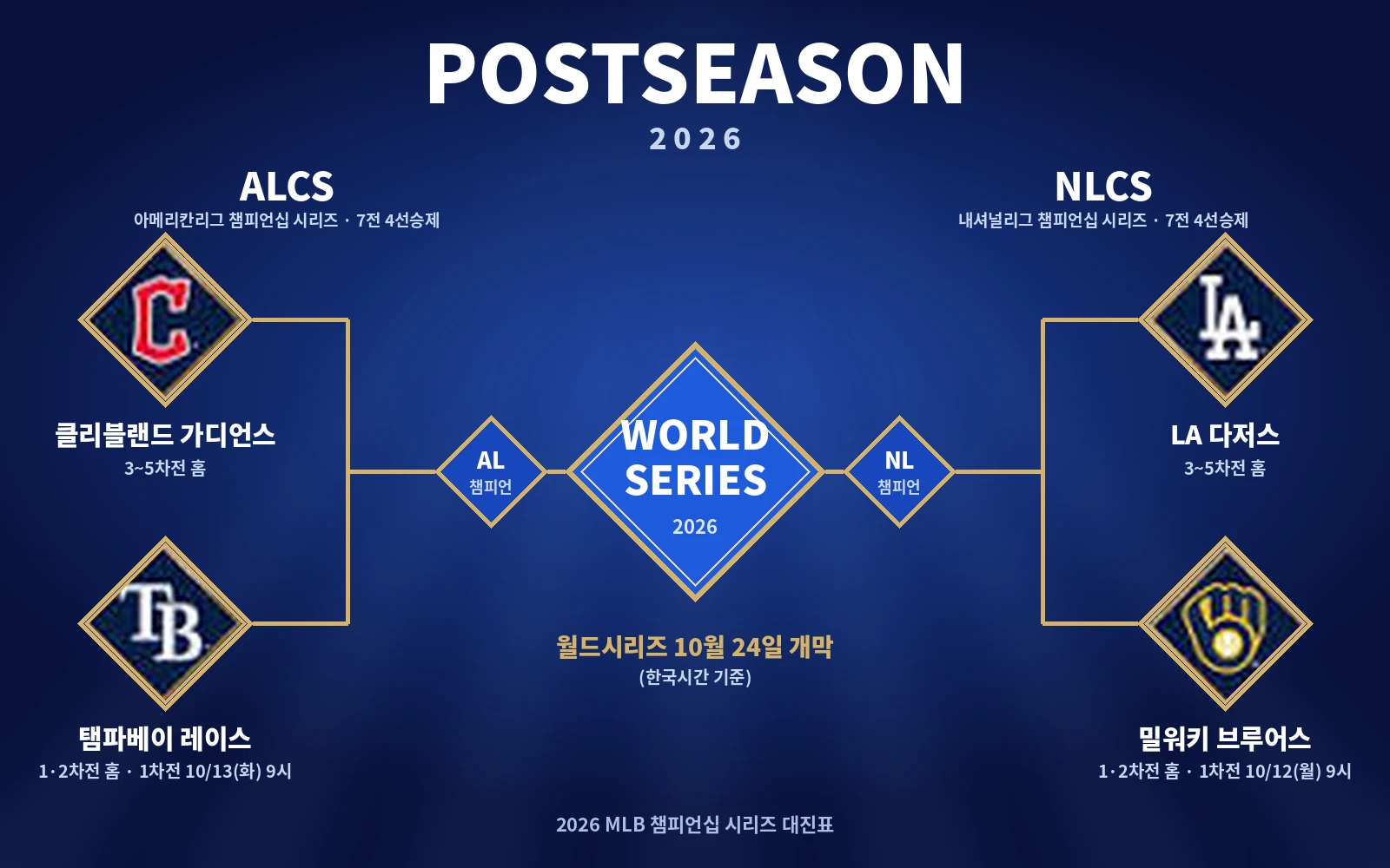 2026 MLB 챔피언십시리즈 대진표 (ALCS 클리블랜드·탬파베이, NLCS 다저스·밀워키)