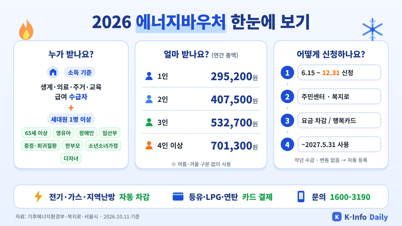2026 에너지바우처 대상, 가구원 수별 지원금액, 신청 방법 요약 인포그래픽