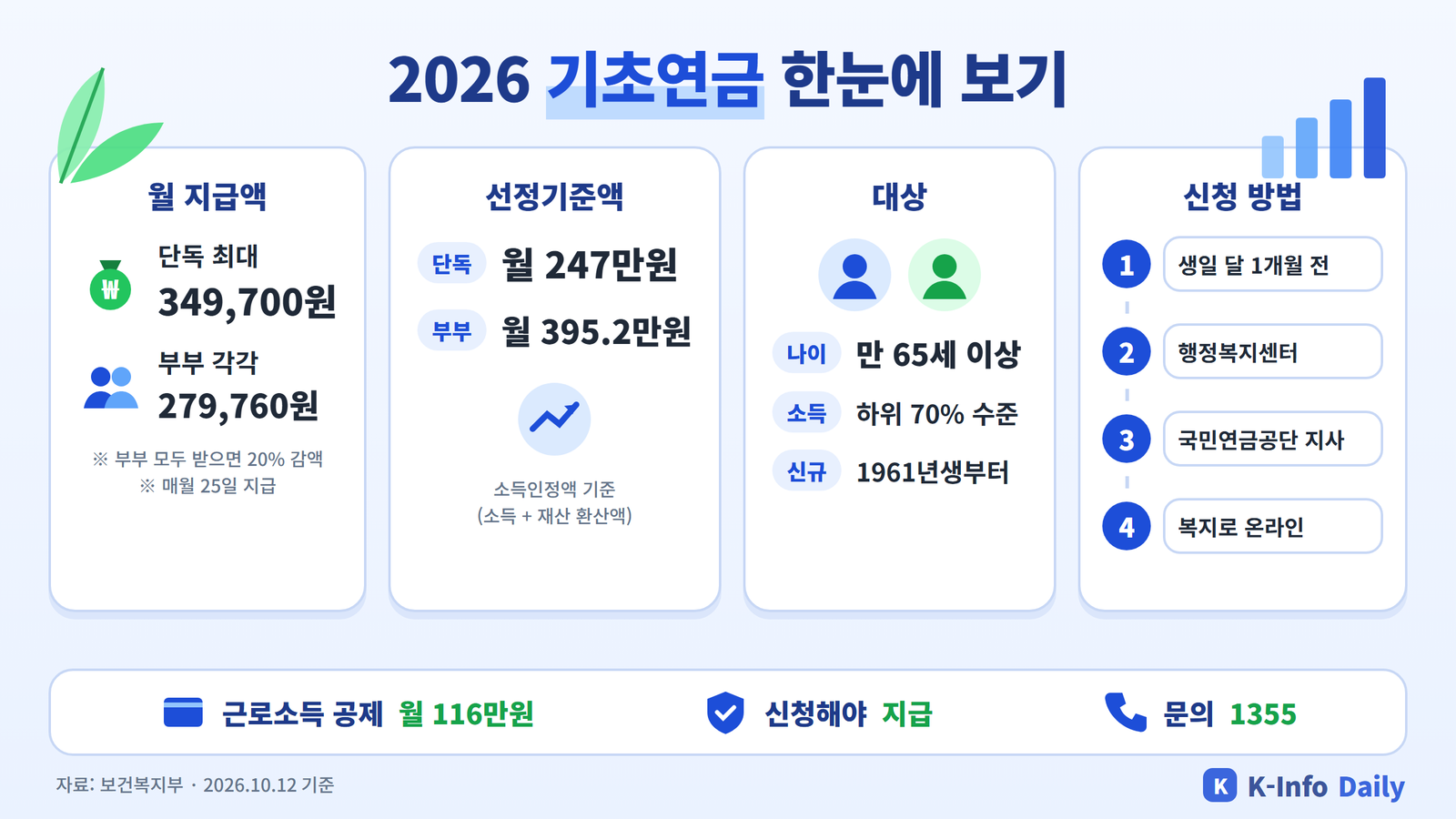2026 기초연금 월 최대 349,700원, 선정기준액 단독 247만원·부부 395.2만원, 대상과 신청 방법 인포그래픽