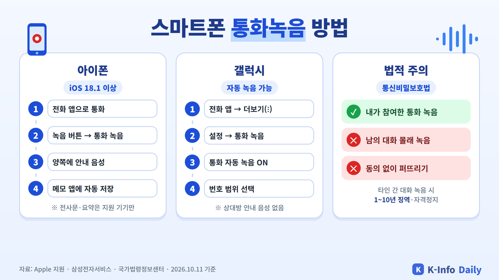 아이폰·갤럭시 통화녹음 방법과 통신비밀보호법 주의점 인포그래픽