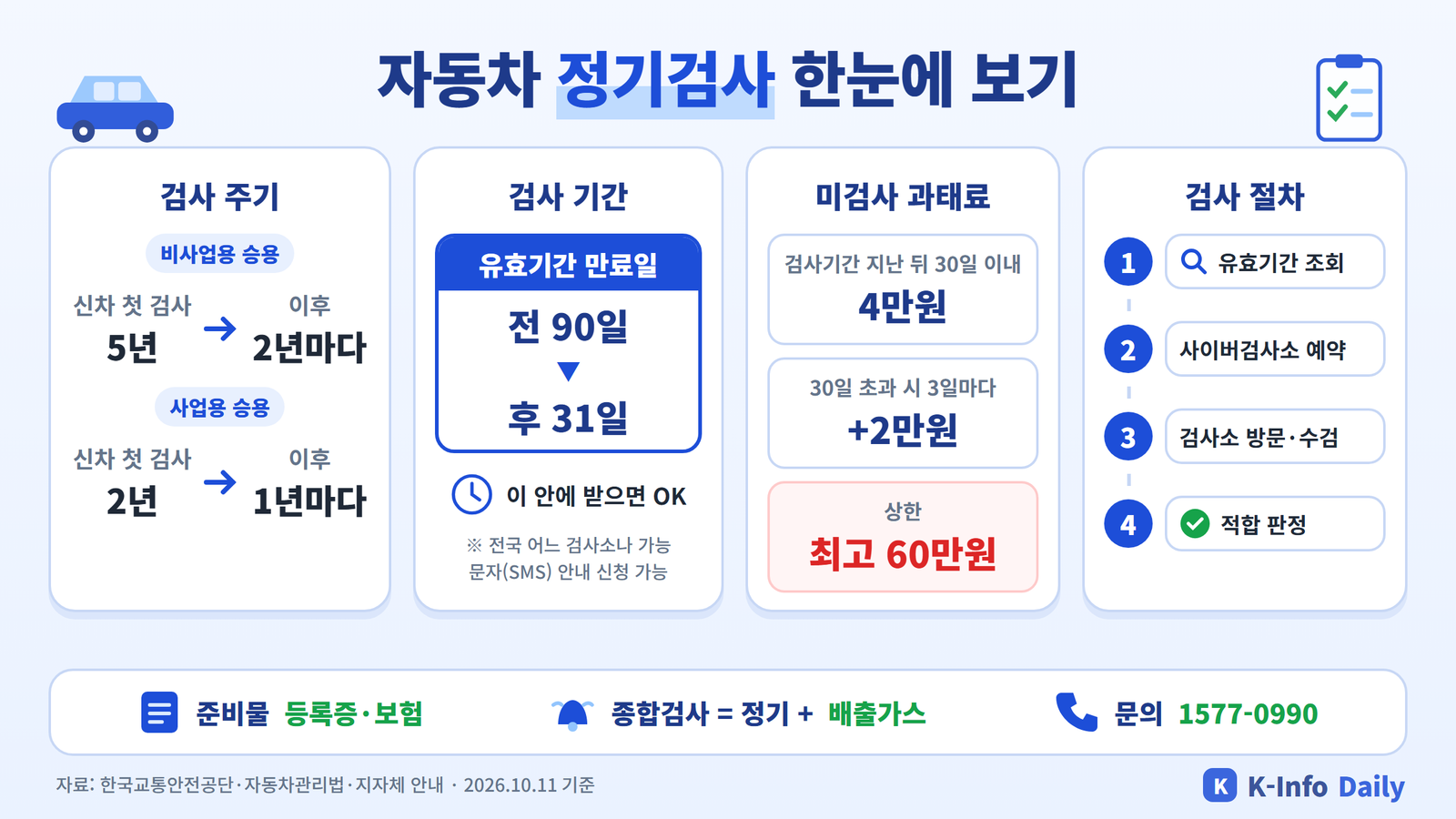 자동차 정기검사 주기, 검사 기간, 미검사 과태료, 검사 절차 요약 인포그래픽