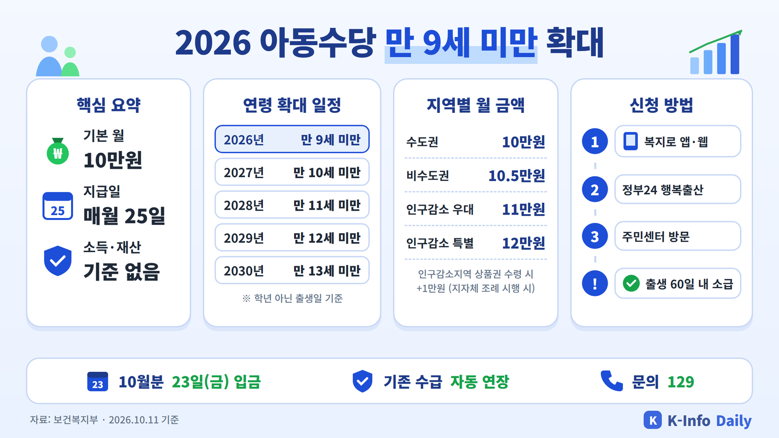 2026 아동수당 만 9세 미만 확대 요약 인포그래픽 - 연령 확대 일정, 지역별 월 금액, 신청 방법