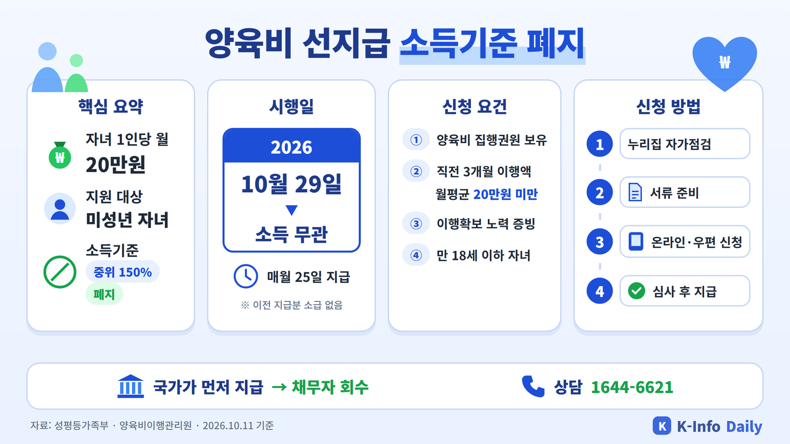 양육비 선지급 소득기준 폐지 인포그래픽: 10월 29일 시행, 자녀 1인당 월 20만원, 신청 요건과 방법
