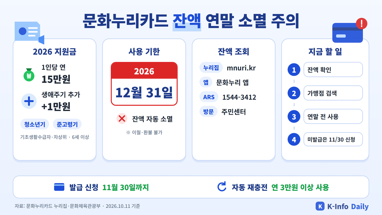 2026 문화누리카드 지원금 15만 원, 사용 기한 12월 31일, 잔액 조회 방법 요약 인포그래픽