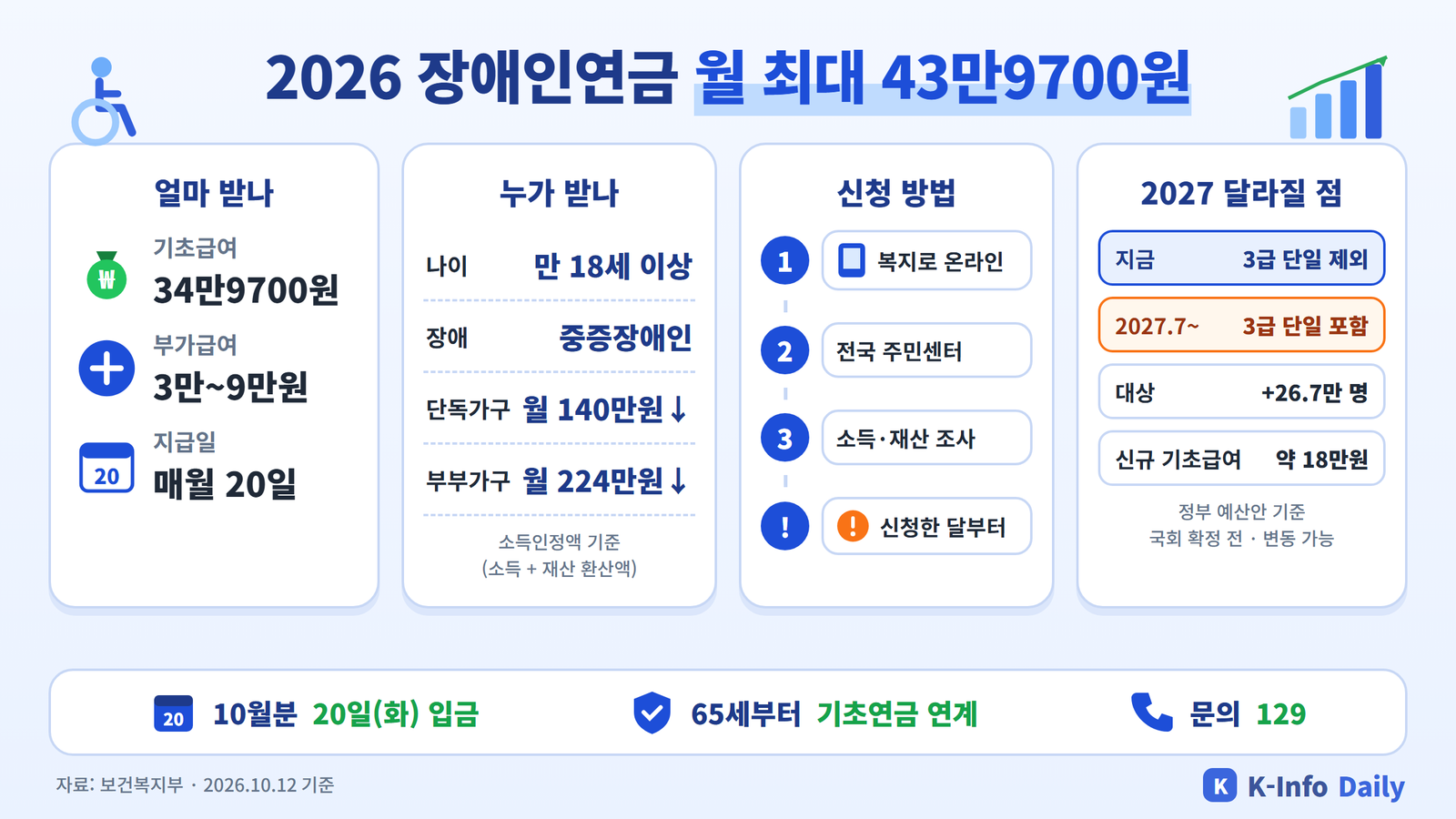 2026 장애인연금 요약 인포그래픽 - 기초급여 34만9700원, 선정기준액, 신청 방법, 2027년 3급 단일장애 확대