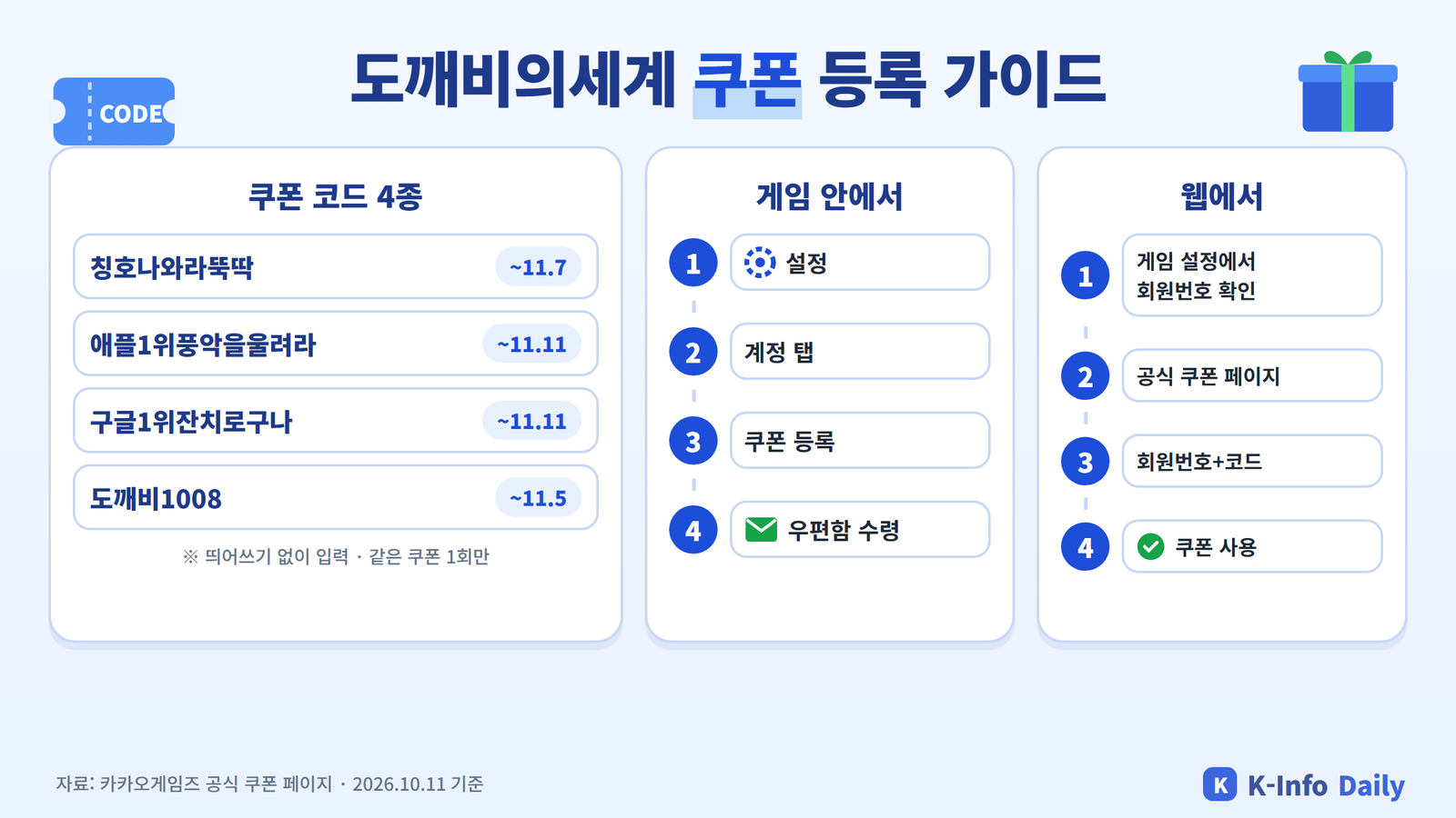 도깨비의세계 쿠폰 코드 4종과 만료일, 게임 내·웹 쿠폰 등록 순서를 정리한 인포그래픽