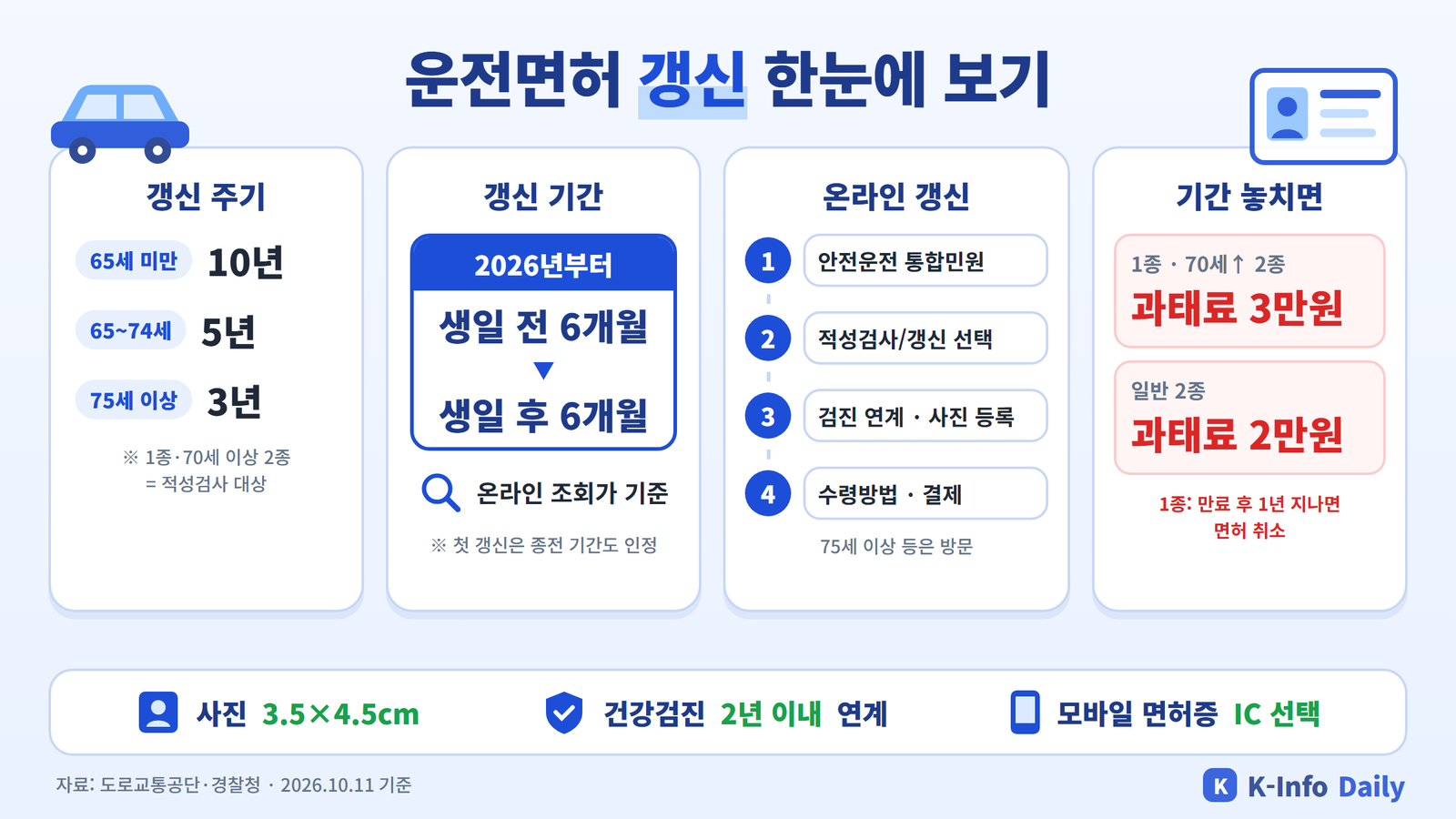 운전면허 갱신 주기, 생일 기준 갱신 기간, 온라인 갱신 절차, 과태료를 요약한 인포그래픽