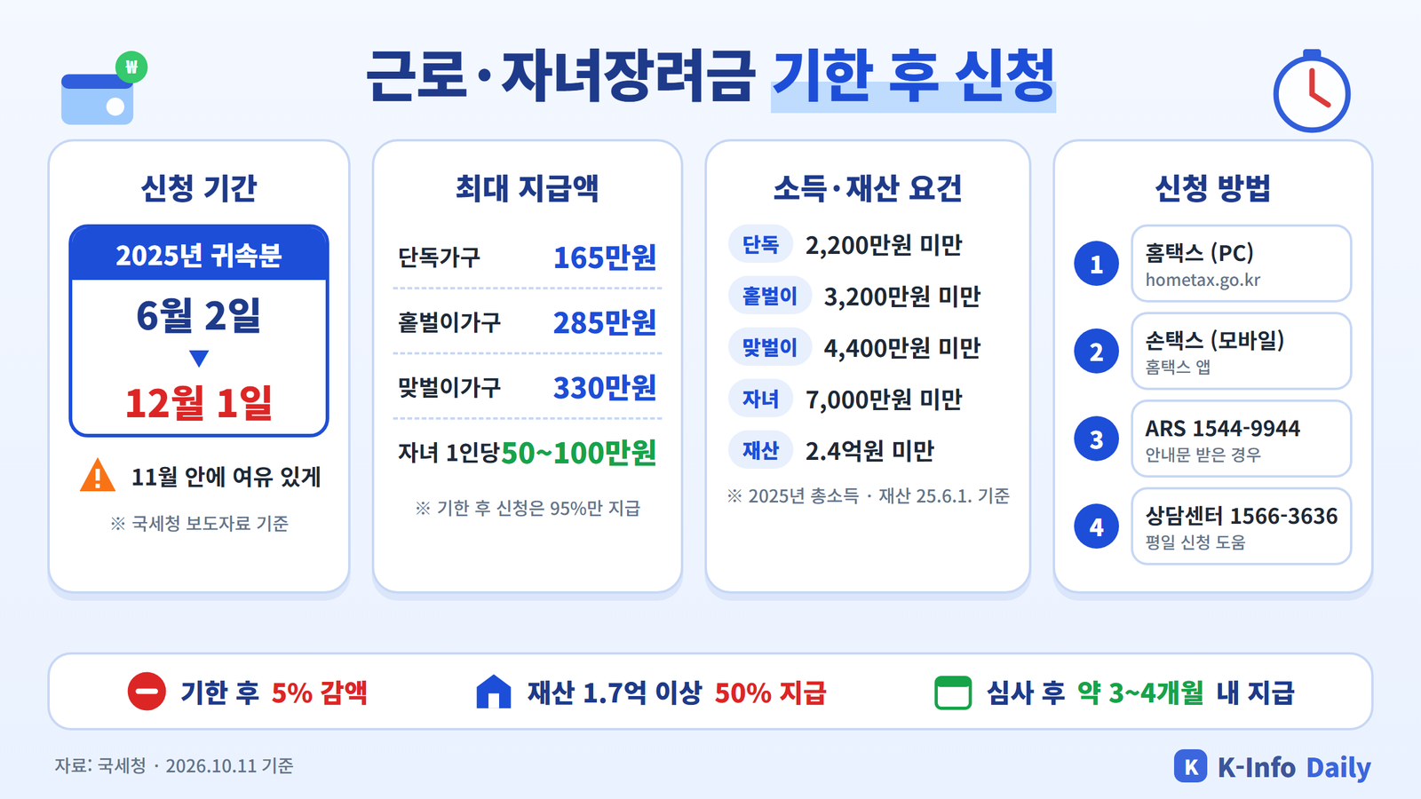 2026 근로장려금 자녀장려금 기한 후 신청 기간 12월 1일, 최대 지급액, 소득 재산 요건, 신청 방법 요약 인포그래픽