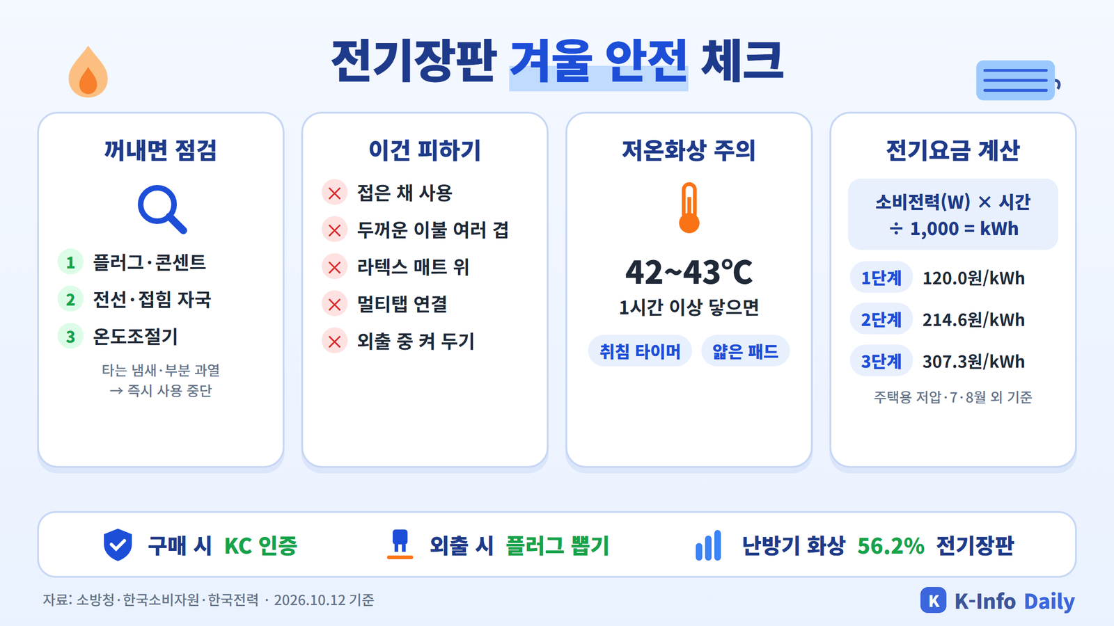 전기장판 겨울 안전 체크 - 점검 3곳, 피해야 할 습관, 저온화상, 전기요금 계산 인포그래픽