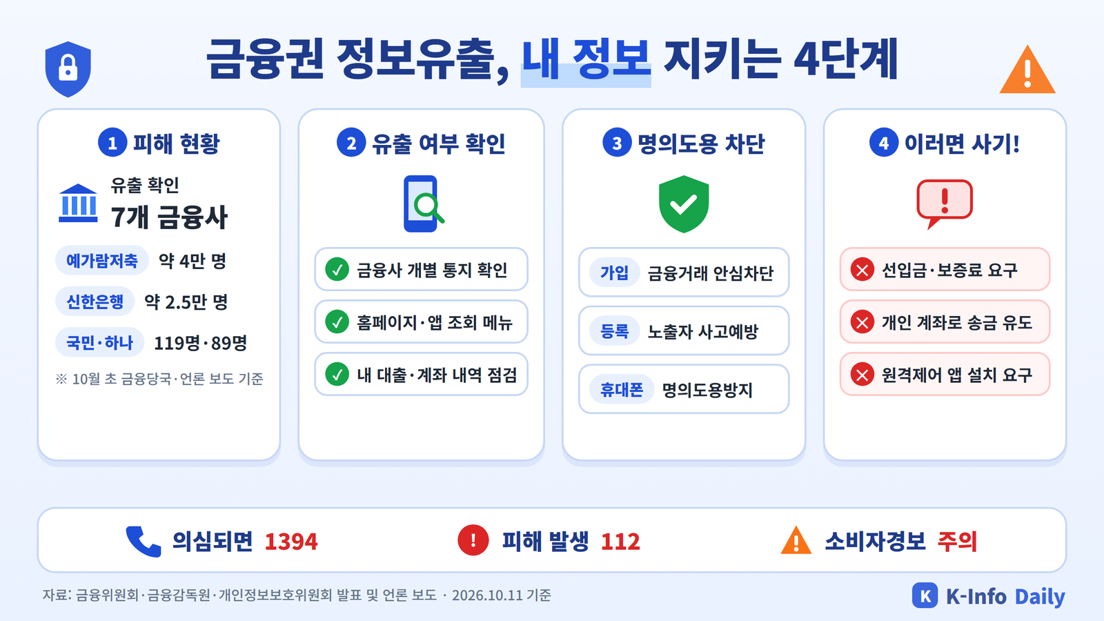 금융권 개인정보 유출 피해 현황과 내 정보 지키는 대처 4단계 요약 인포그래픽