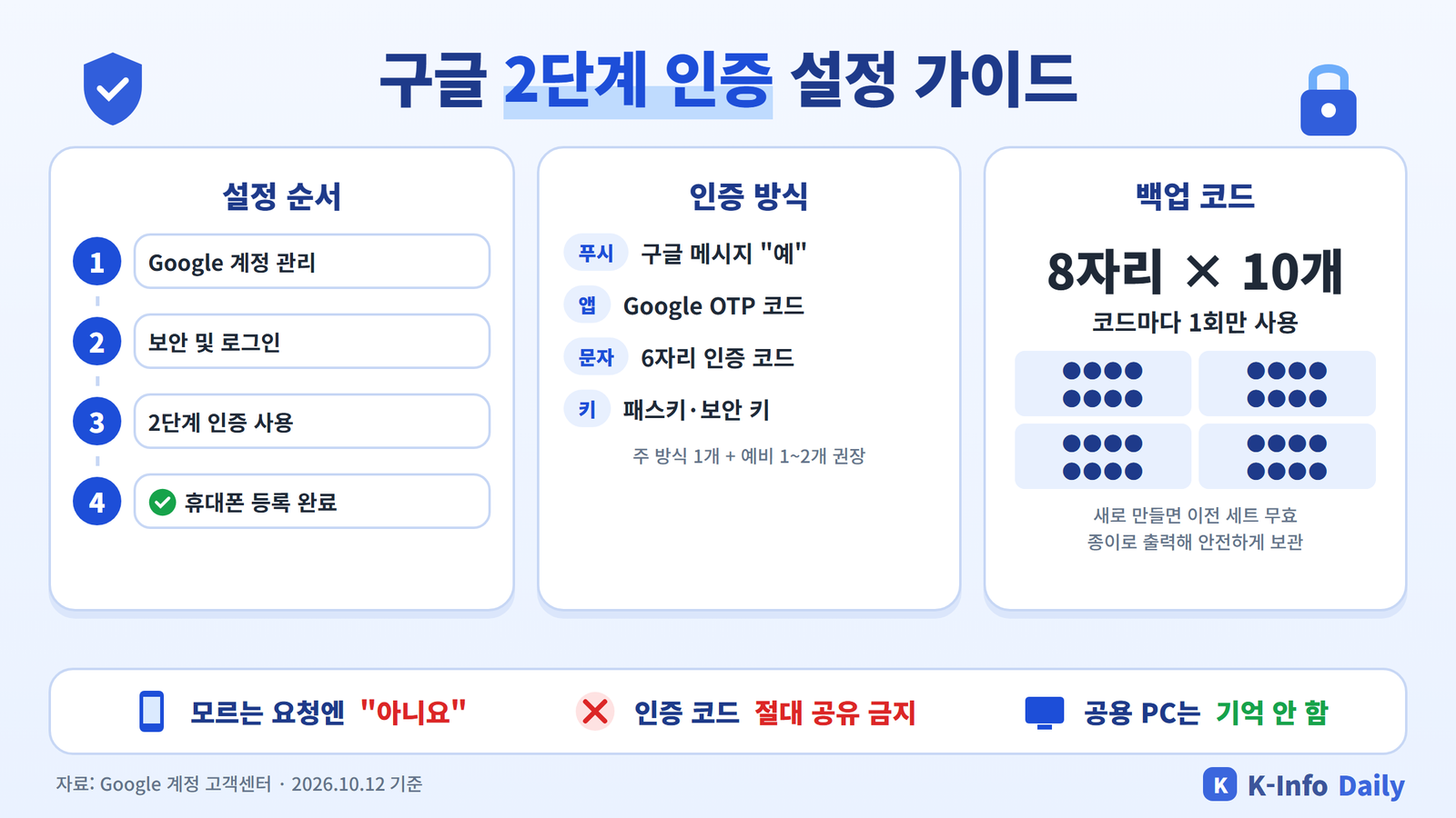 구글 2단계 인증 설정 순서, 인증 방식 4가지, 백업 코드 8자리 10개 안내 인포그래픽