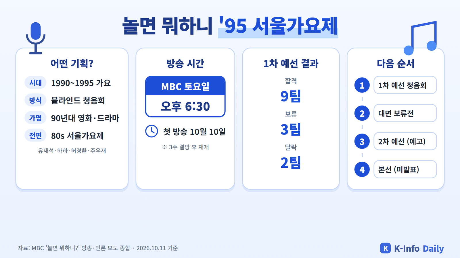 놀면 뭐하니 95 서울가요제 기획, 방송 시간, 1차 예선 결과, 다음 순서 요약 인포그래픽
