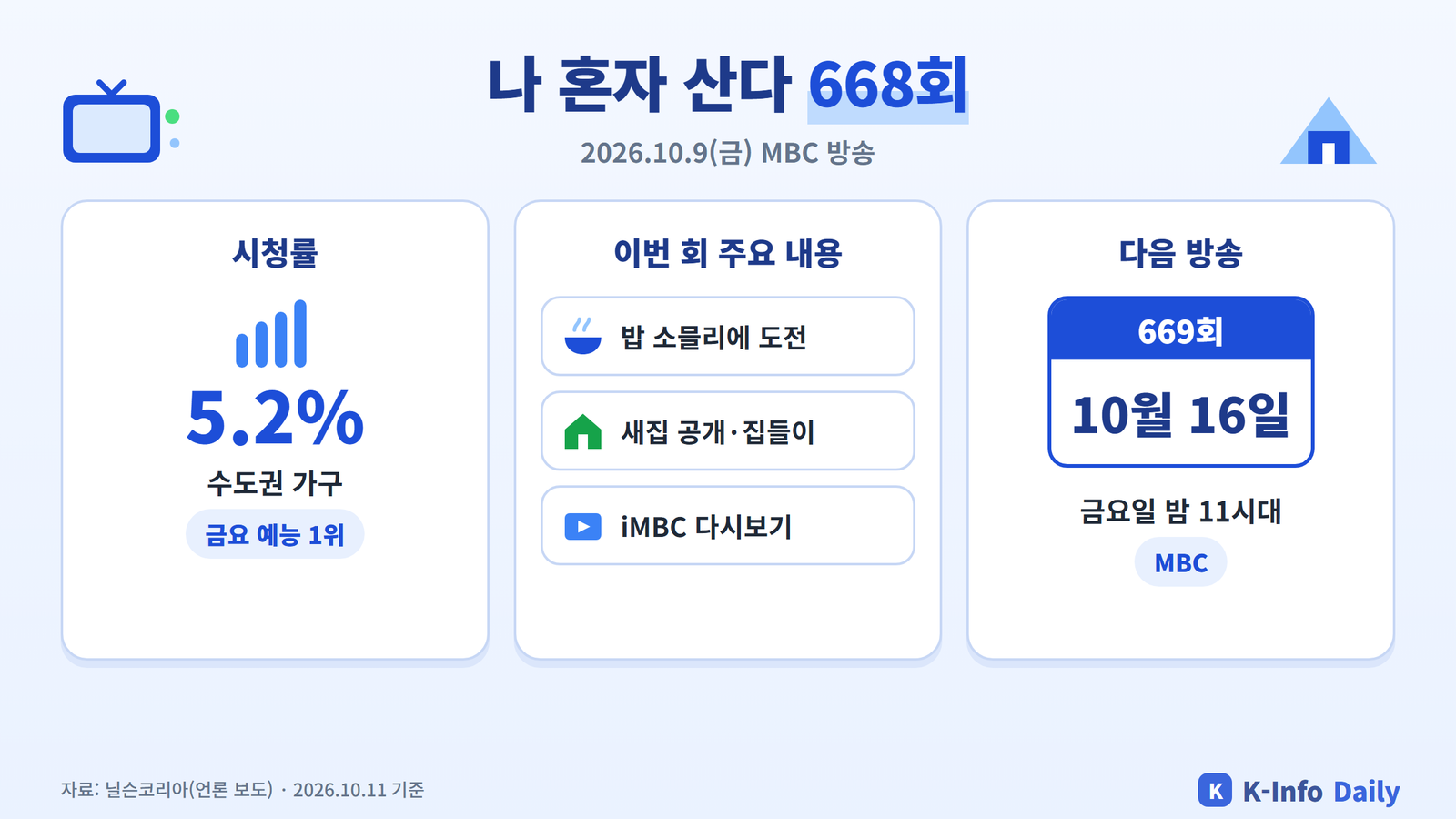 나 혼자 산다 668회 시청률 5.2%와 주요 내용, 669회 10월 16일 방송 요약 인포그래픽