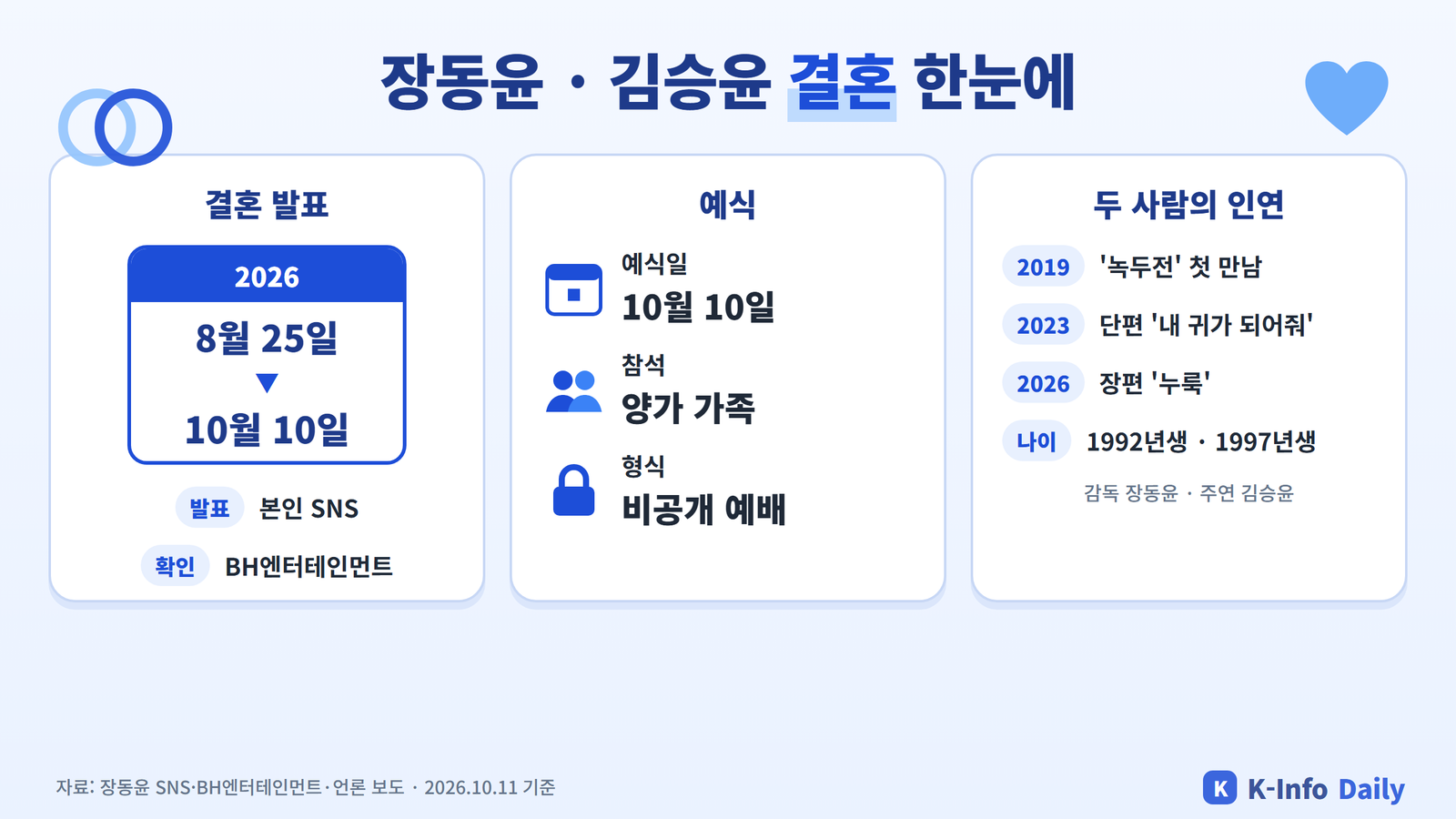 장동윤 김승윤 결혼 발표일, 예식 형식, 두 사람의 작품 인연을 정리한 인포그래픽