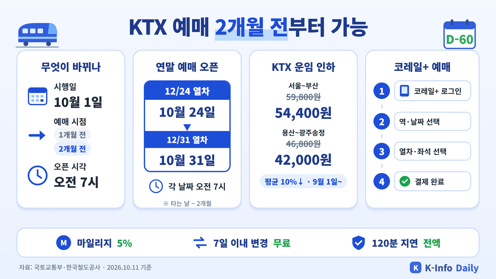KTX 예매 2개월 전 확대 인포그래픽 - 시행일, 연말 예매 오픈일, 운임 인하, 코레일+ 예매 단계