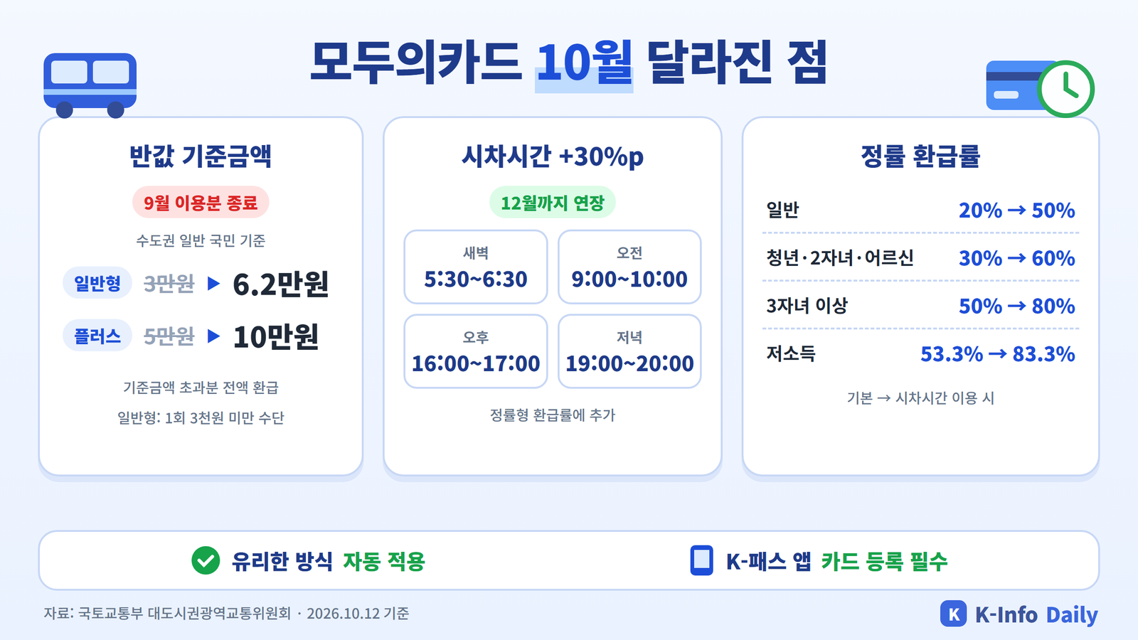 모두의카드 10월 달라진 점: 반값 기준금액 9월 종료, 시차시간 +30%p 12월까지, 유형별 정률 환급률 인포그래픽