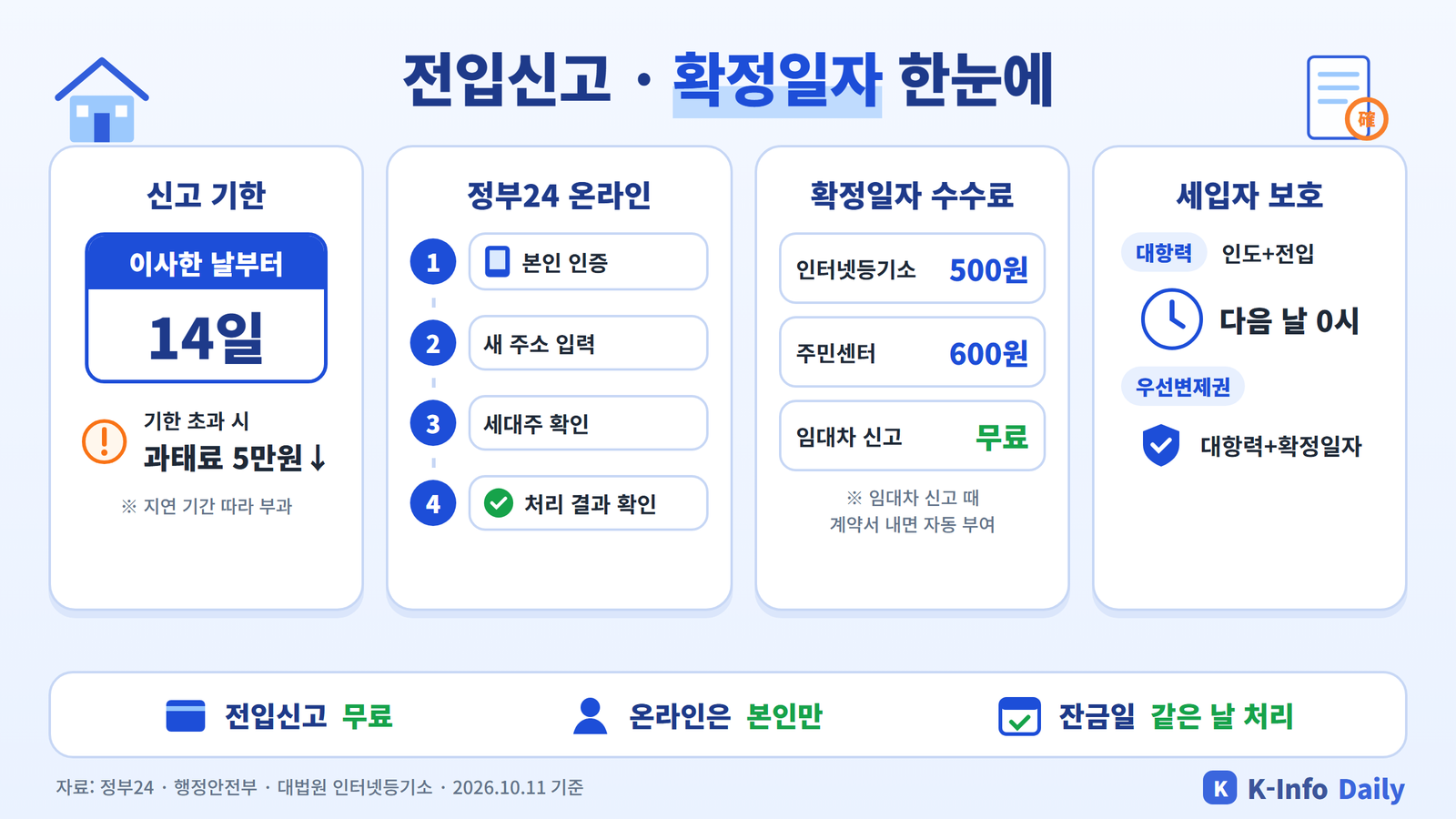 전입신고 14일 기한, 정부24 온라인 4단계, 확정일자 수수료, 대항력 발생 시점을 정리한 인포그래픽