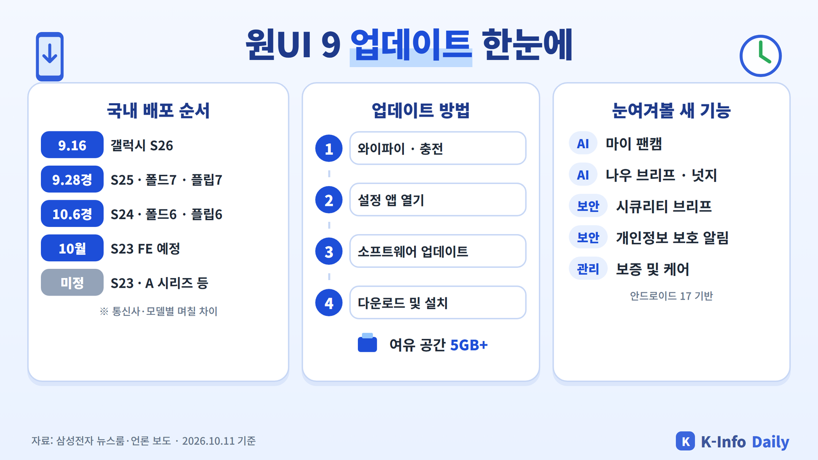 원UI 9 업데이트 국내 배포 순서, 업데이트 방법, 주요 새 기능 요약 인포그래픽