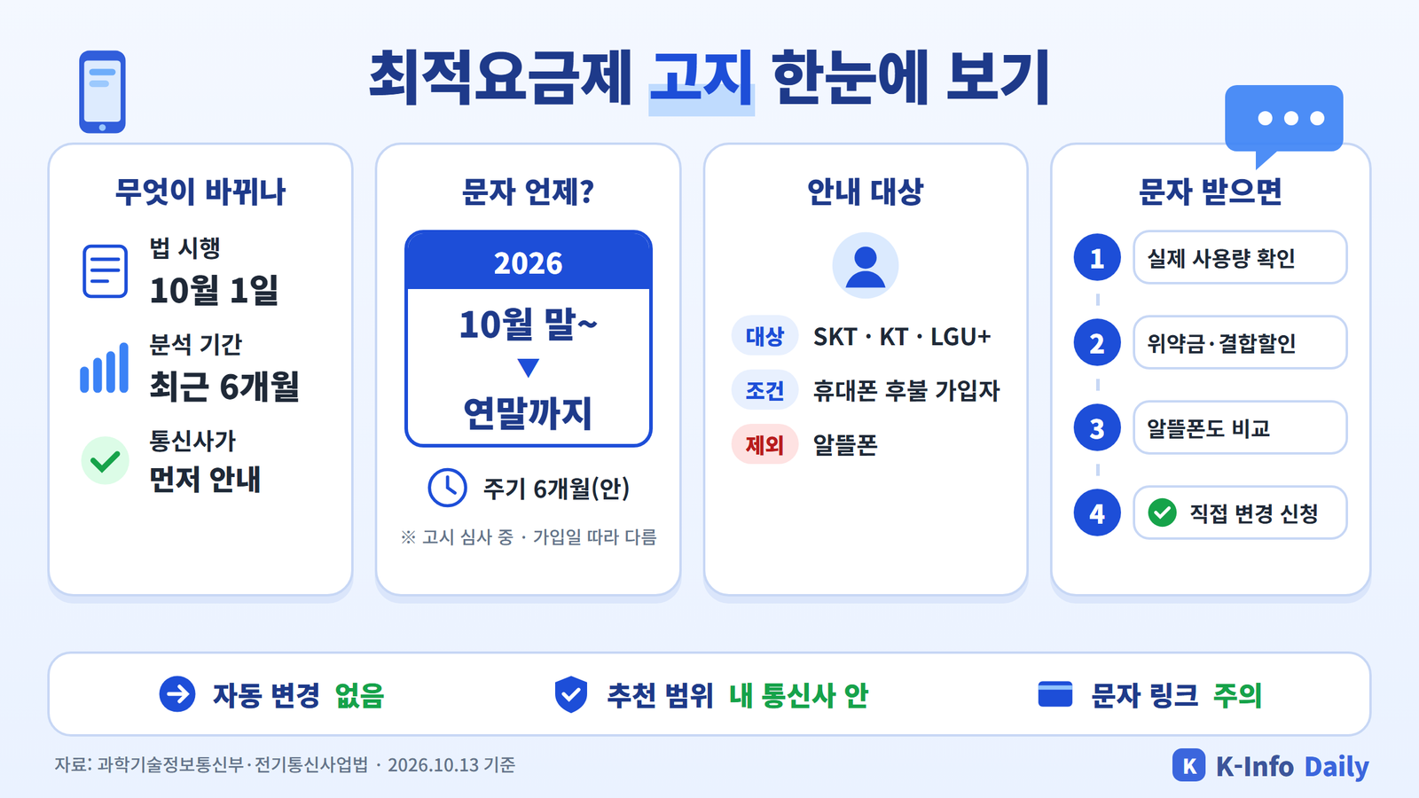 최적요금제 고지 한눈에 보기: 10월 1일 법 시행, 최근 6개월 사용량 분석, 첫 안내 10월 말~연말, SKT·KT·LGU+ 후불 가입자 대상, 알뜰폰 제외, 문자 받은 뒤 확인 4단계 인포그래픽
