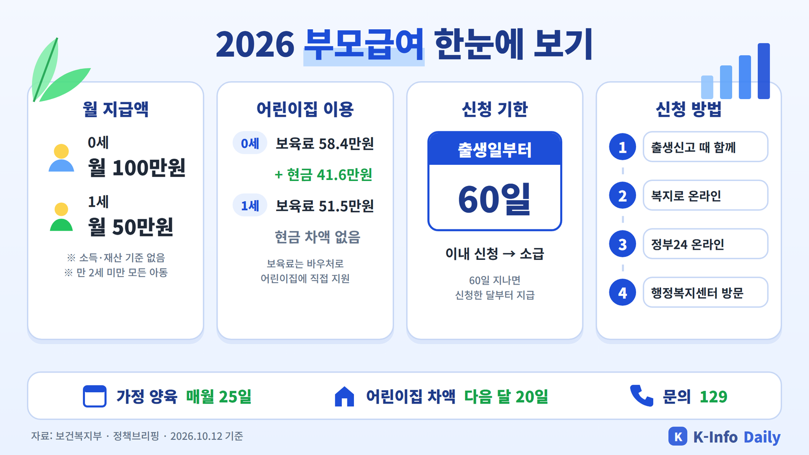 2026 부모급여 0세 월 100만원·1세 월 50만원, 어린이집 차액, 60일 신청 기한과 신청 방법 인포그래픽