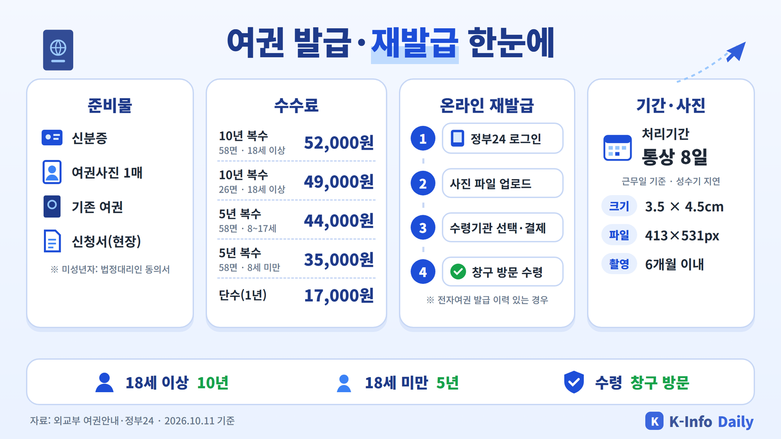 2026 여권 발급·재발급 준비물, 수수료, 온라인 재발급 절차, 처리기간과 사진 규격 요약 인포그래픽
