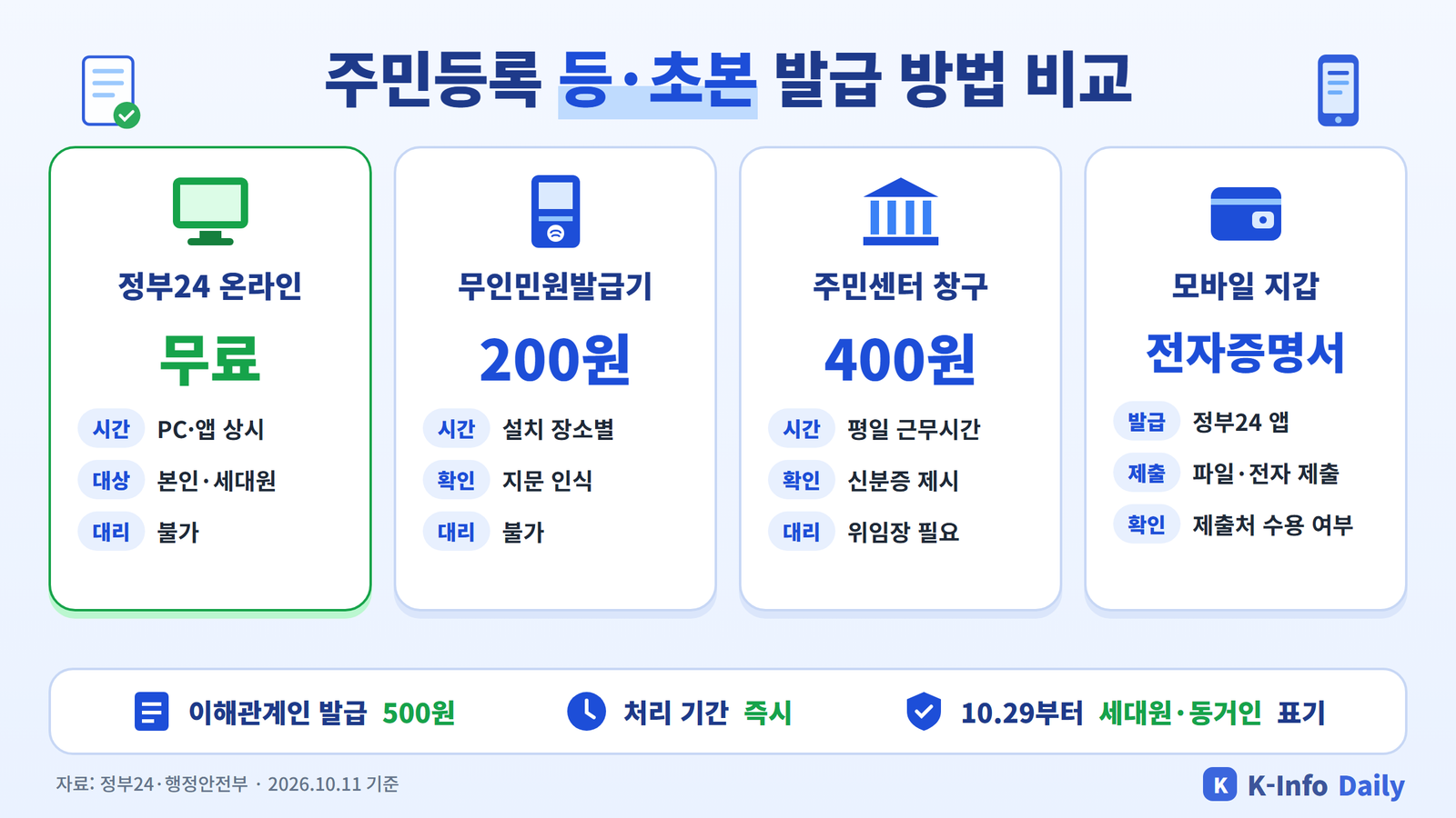 주민등록 등본 초본 발급 방법 비교 인포그래픽 - 정부24 무료, 무인민원발급기 200원, 주민센터 400원, 모바일 전자증명서