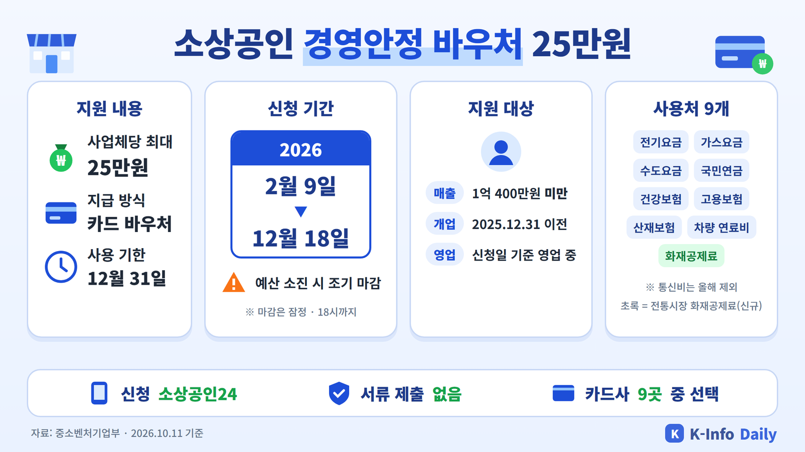 소상공인 경영안정 바우처 25만원 지원 내용, 신청 기간, 지원 대상, 사용처 9개 요약 인포그래픽