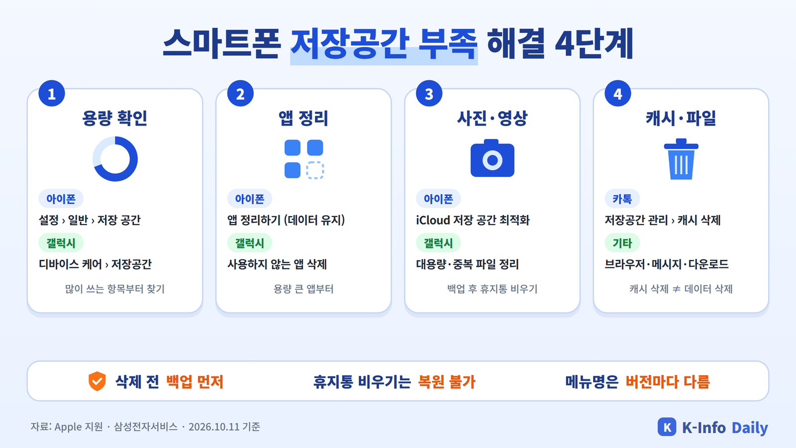 스마트폰 저장공간 부족 해결 4단계 인포그래픽 - 용량 확인, 앱 정리, 사진·영상, 캐시·파일 정리