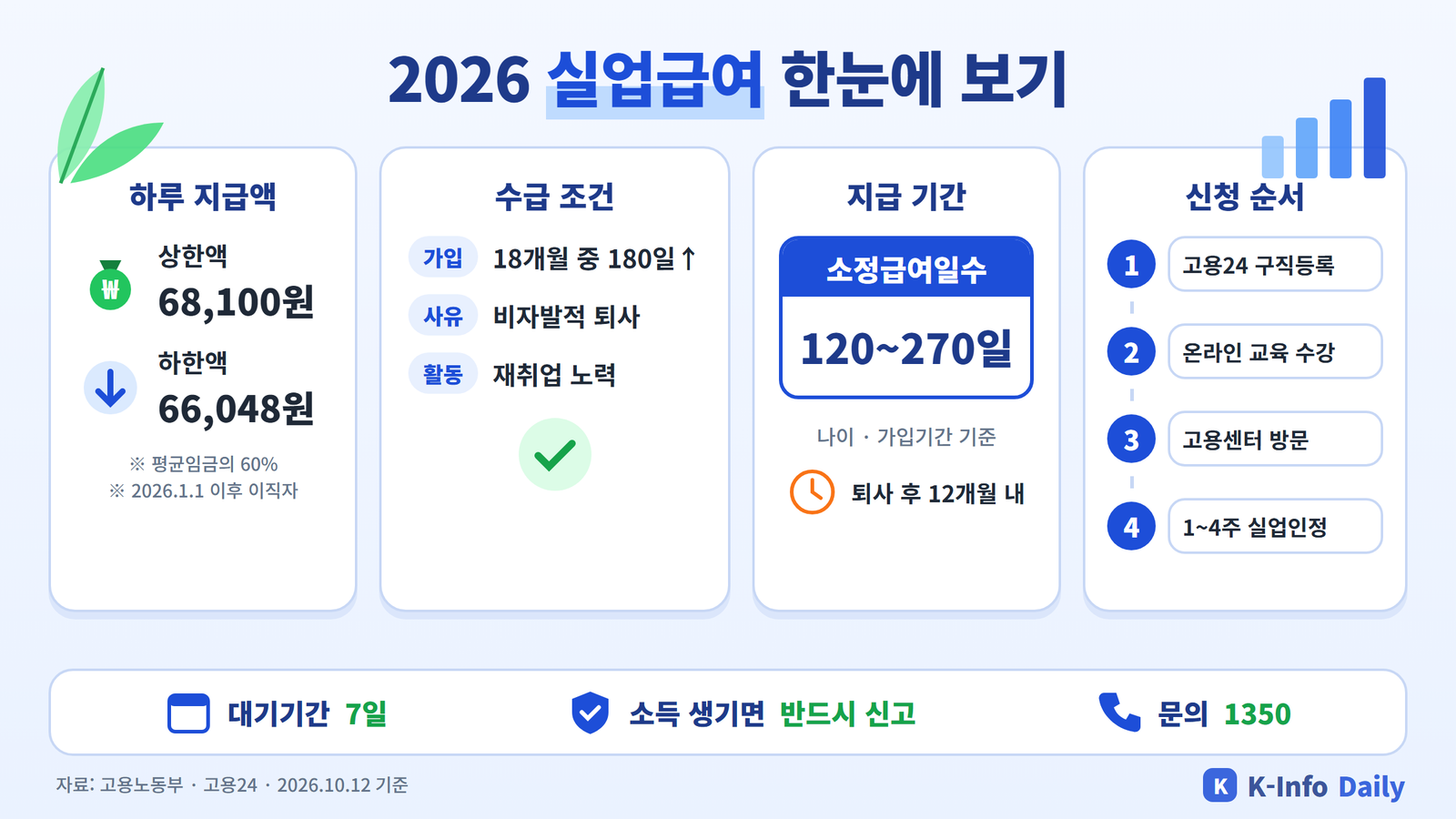 2026 실업급여 하루 상한 68,100원·하한 66,048원, 수급 조건, 120~270일 지급 기간, 신청 4단계 인포그래픽