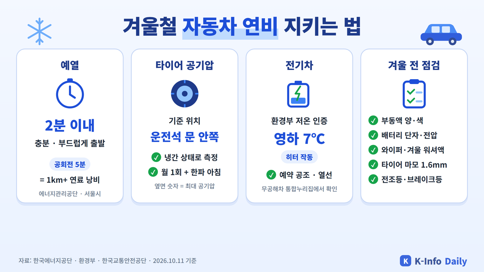 겨울철 자동차 연비 지키는 법 인포그래픽 - 예열 2분 이내, 타이어 공기압 기준 위치, 전기차 저온 인증 영하 7도, 겨울 전 점검 항목